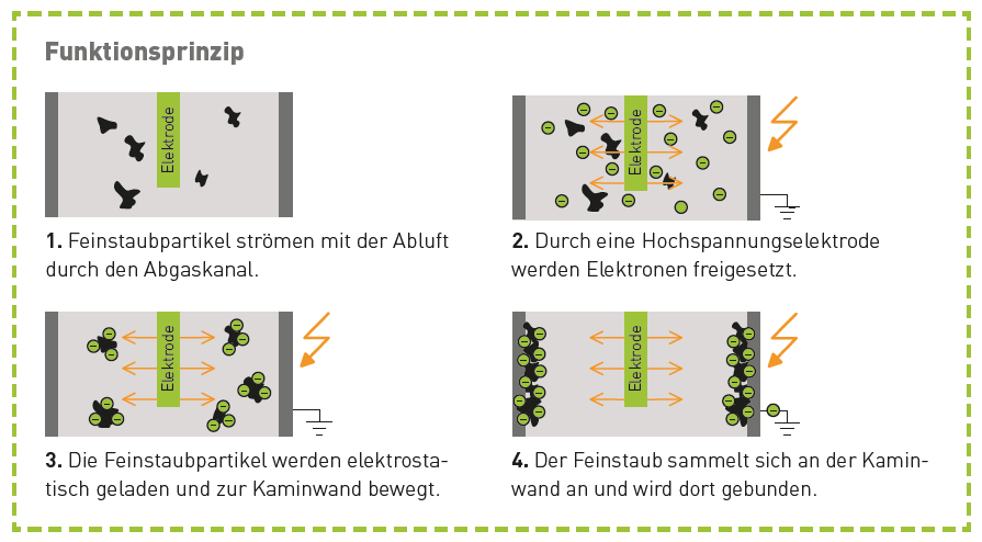 OekoTube Rauchrohr-Montage D130 Partikelabscheider für Holzfeuerungen bis 100kW – Bild 3