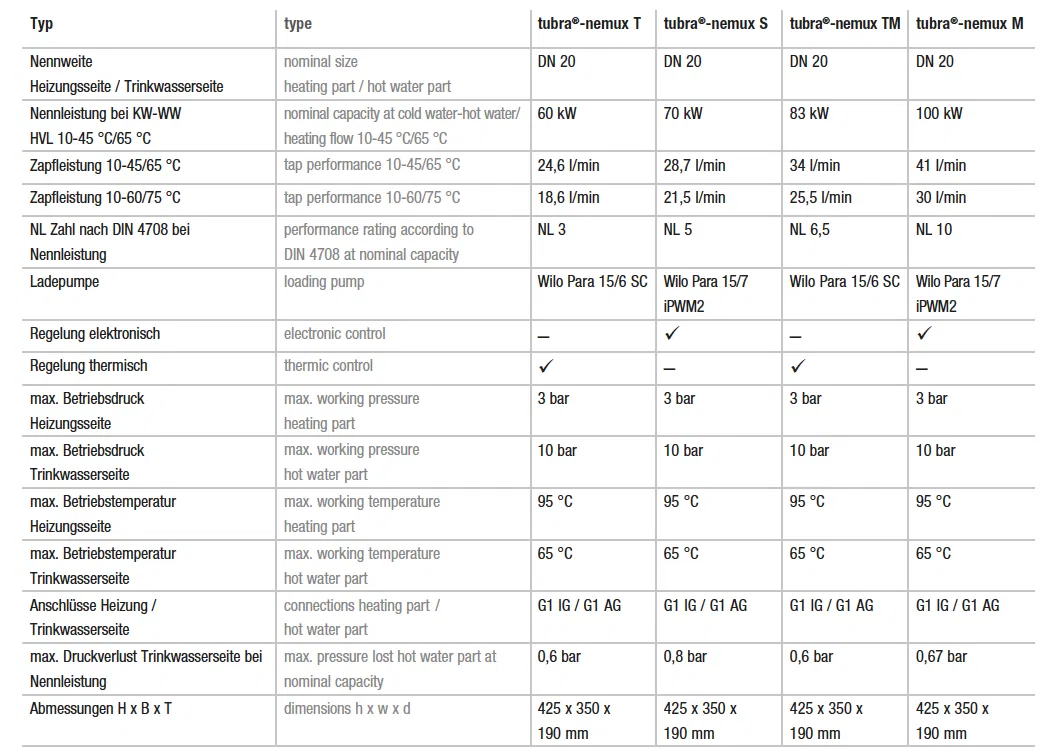 Tubra Nemux M (100 kW, leistungsstärkerer Plattenwärmetauscher) – Bild 2