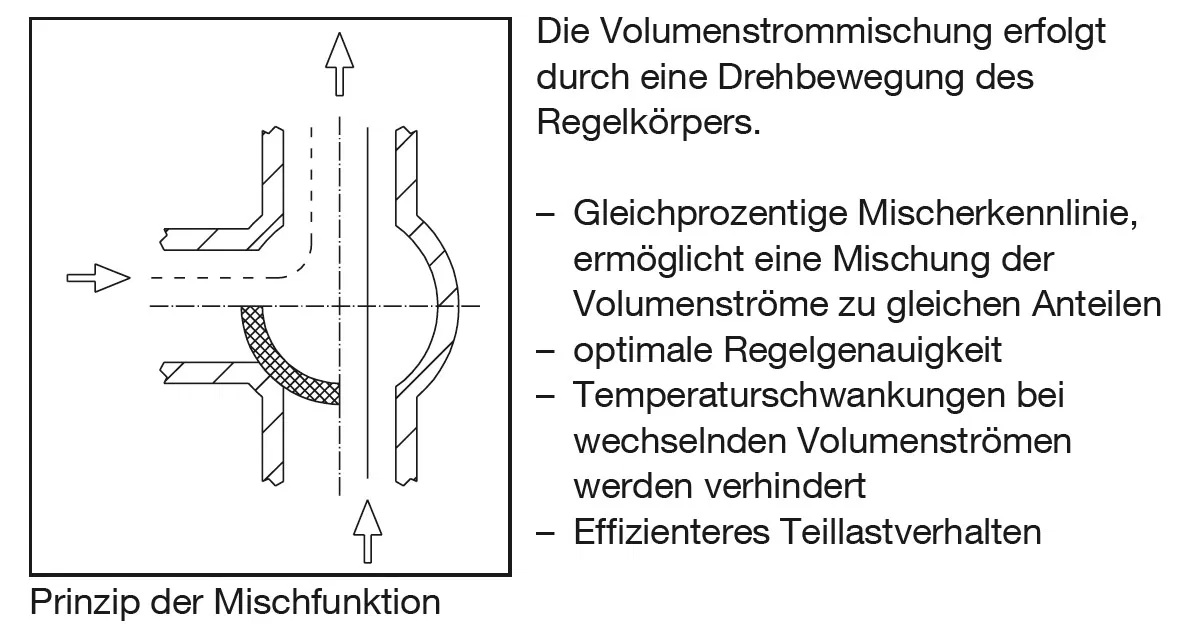 Oventrop Heizkreisset Regumat M3-180 - kurze Bauform, gemischt (ohne Pumpe) – Bild 3